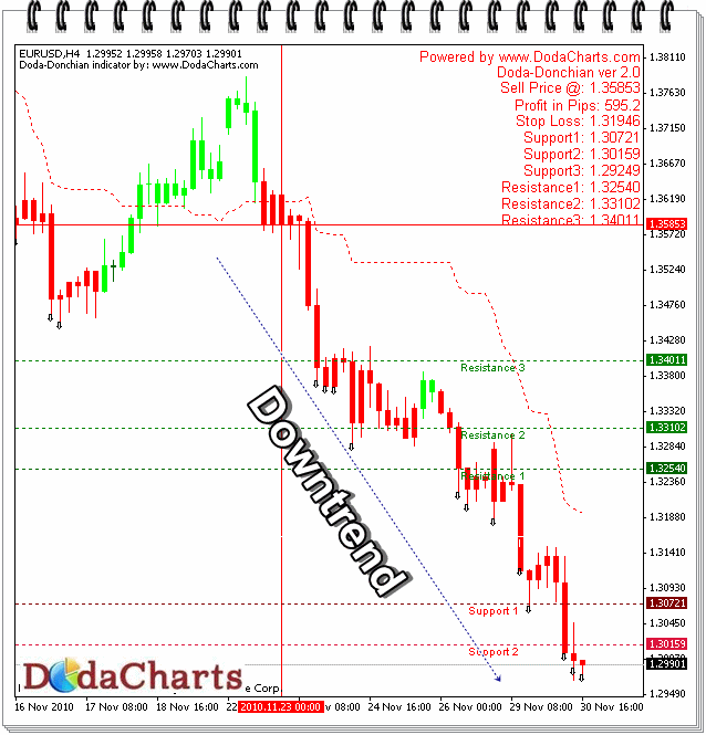 EURUSD technical chart on Doda-Donchian indicator