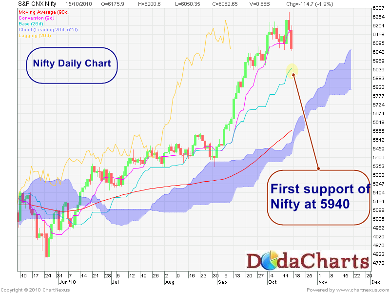 Nifty Daily chart - Ichimoku