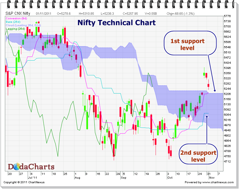 technical chart of Nifty