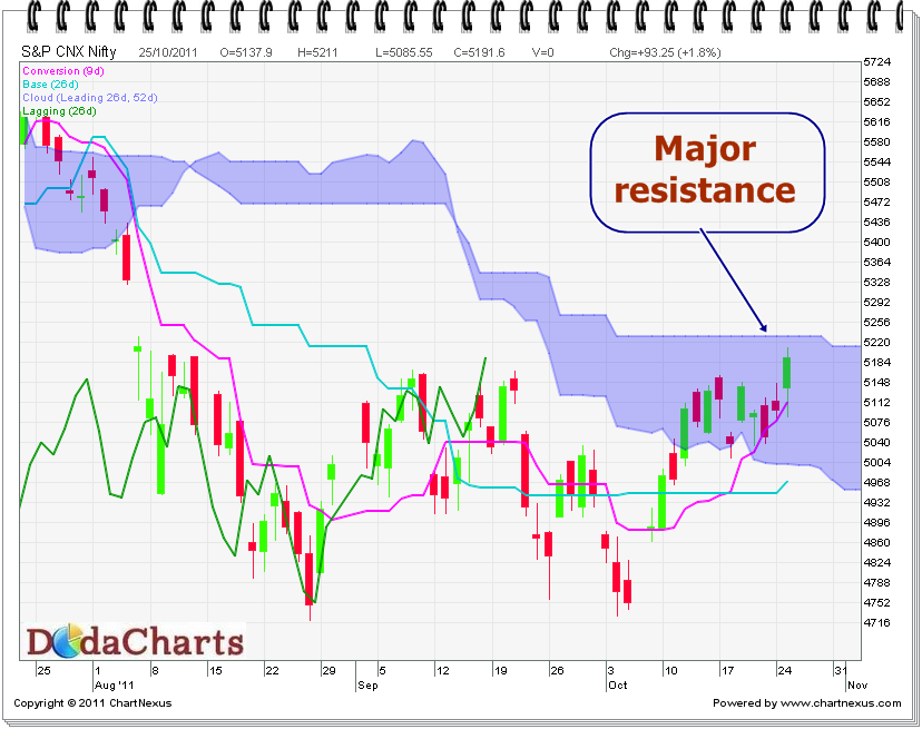 technical chart of Indian stock market indice Nifty using Ichimoku indicator