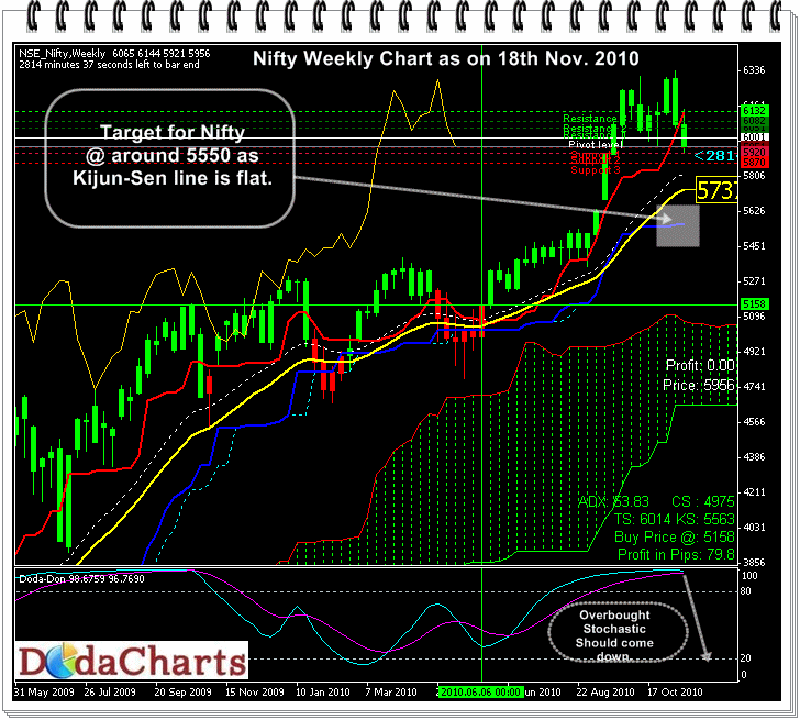 Nifty weekly technical chart