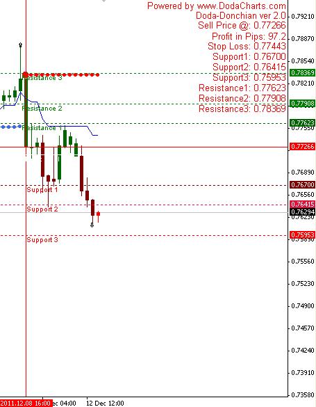 technical chart of NZDUSD using Doda-Donchian and Doda-Bollinger Bands