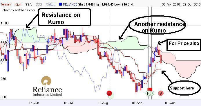 Ichimoku Chart of Reliance Industries