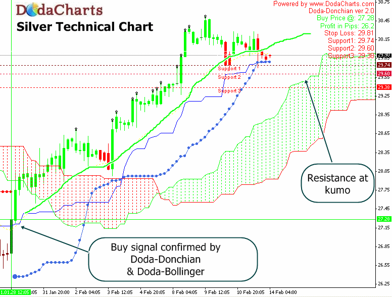 silver technical chart