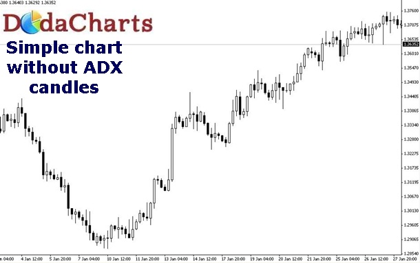 simple EURUSD chart without ADX candles