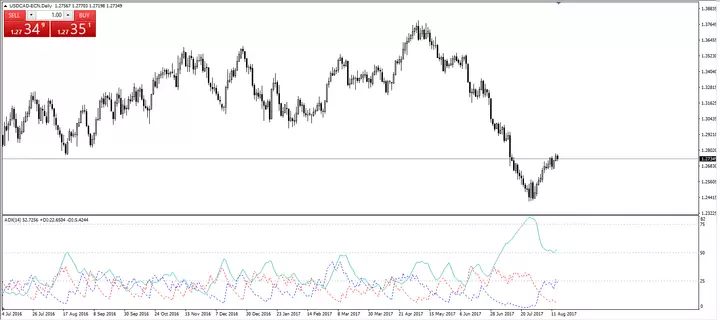 ADX Bullish Chart