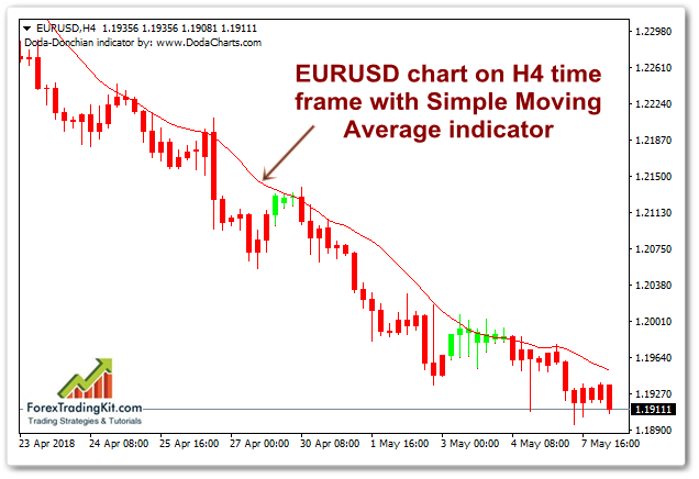 Simple Moving Average Sample chart