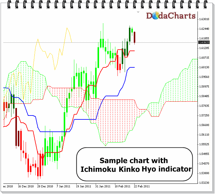 sample chart with ichimoku kiko hyo indicator