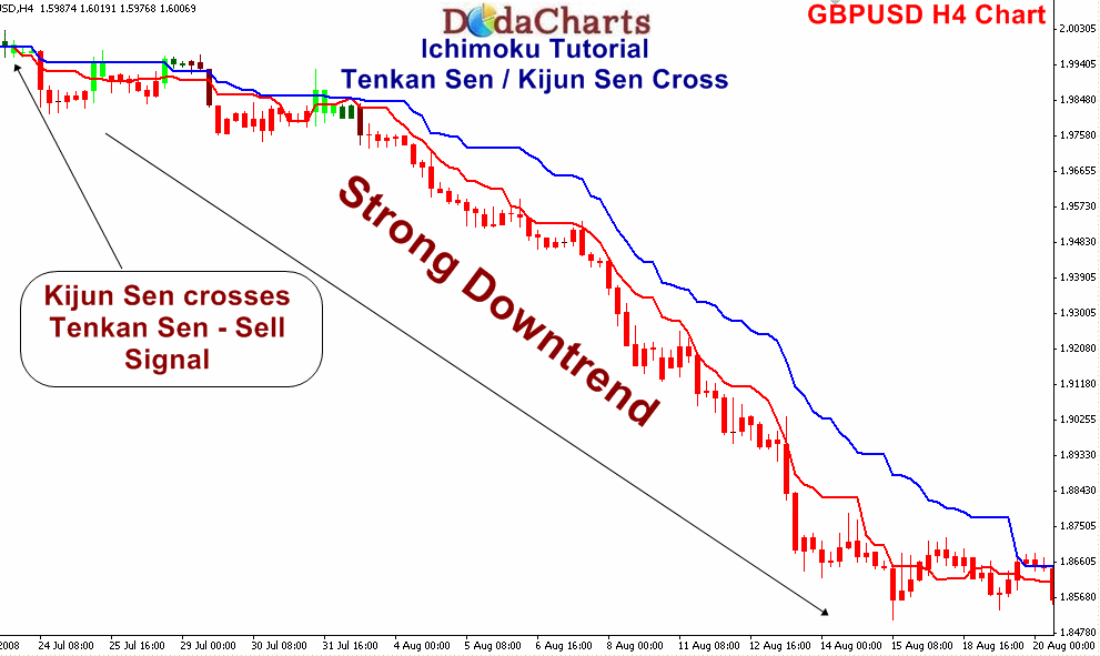 GBPUSD technical chart ichimoku