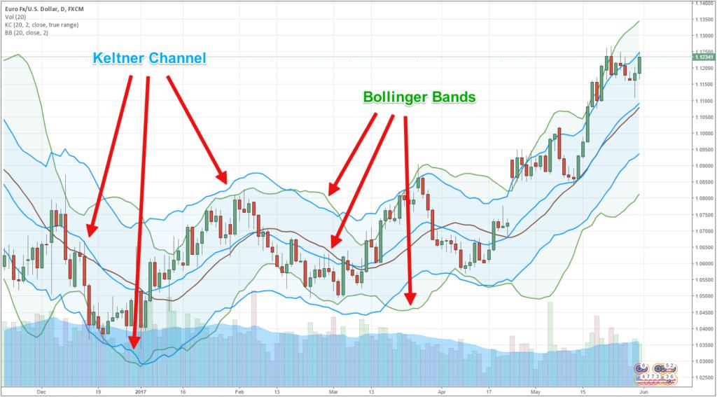 Difference between Bollinger Bands and Keltner Channel